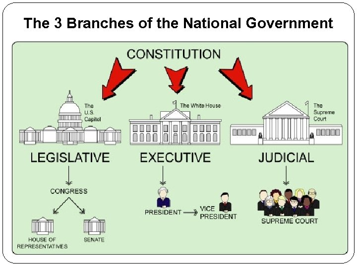 The 3 Branches of the National Government 