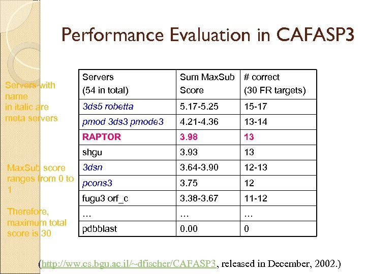 Performance Evaluation in CAFASP 3 Sum Max. Sub Score # correct (30 FR targets)