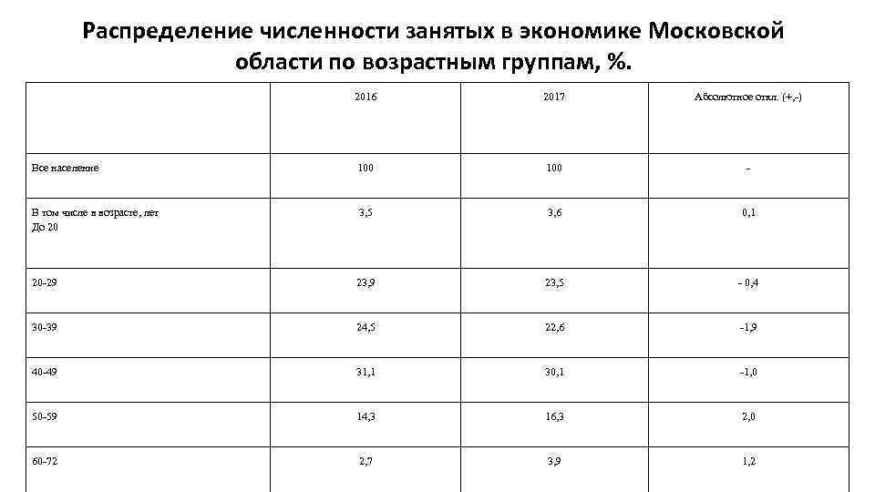 Распределение численности. Распределение численности занятых в экономике по возрастным группам. Численность занятых в экономике по возрастным группам. Распределение численности по возрастам. Возрастные группы работников.