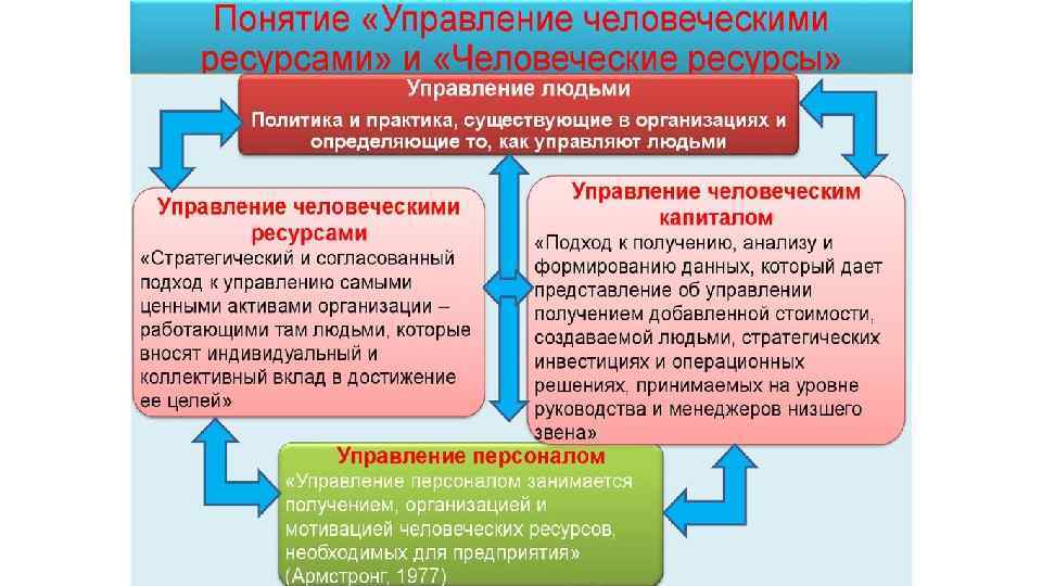 Получить управление. Структура человеческих ресурсов. Управление человеческими ресурсами заключение. Основные приоритеты управления человеческими ресурсами. Функции управления человеческими ресурсами Армстронг.