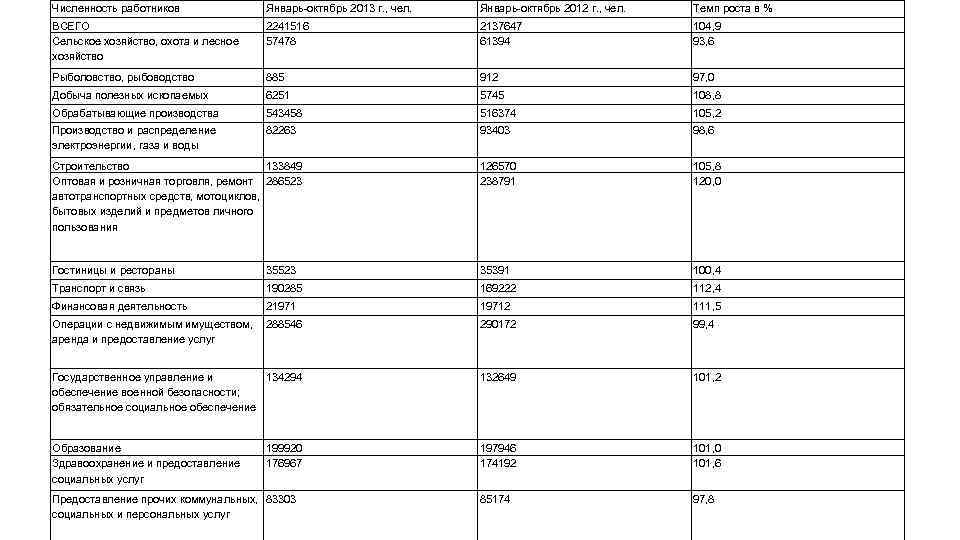 Численность работников Январь-октябрь 2013 г. , чел. Январь-октябрь 2012 г. , чел. Темп роста