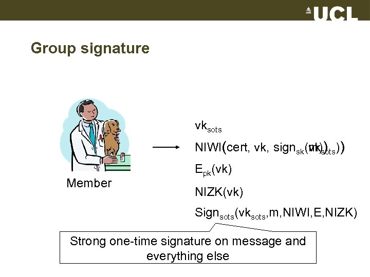Group signature vksots NIWI(cert, vk, signsk(m)sots)) (vk ) Member Epk(vk) NIZK(vk) Signsots(vksots, m, NIWI,