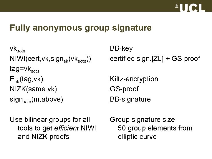Fully anonymous group signature vksots NIWI(cert, vk, signsk(vksots)) tag=vksots Epk(tag, vk) NIZK(same vk) signsots(m,