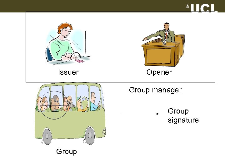 Issuer Opener Group manager Group signature Group 