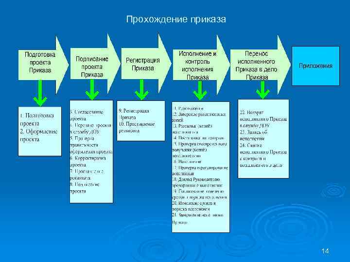 Прохождение приказа