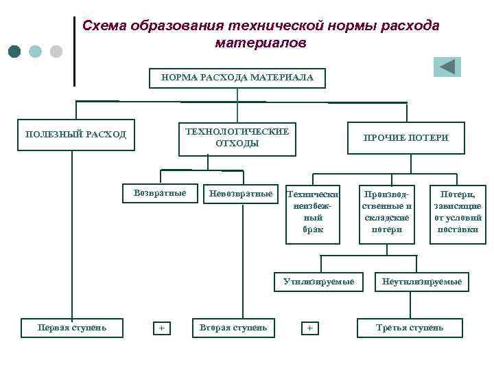 Схема образования технической нормы расхода материалов НОРМА РАСХОДА МАТЕРИАЛА ТЕХНОЛОГИЧЕСКИЕ ОТХОДЫ ПОЛЕЗНЫЙ РАСХОД Возвратные