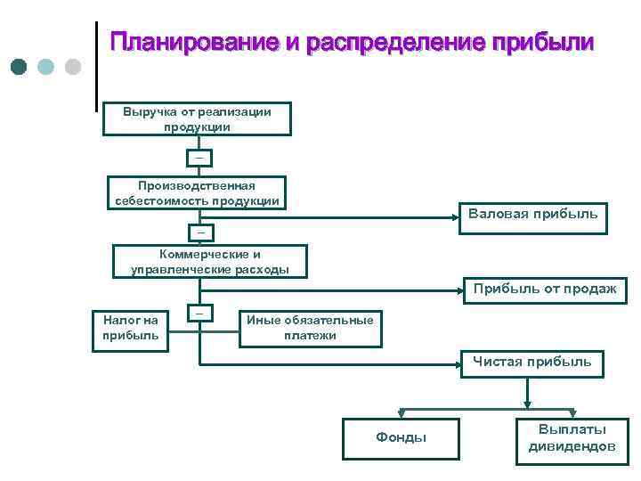 Формирование распределение. Планирование прибыли и ее распределение. Планирование прибыли и ее распределение на предприятии. Планирование прибыли в порядке ее распределения на предприятие. Методы планирования прибыли +схема.