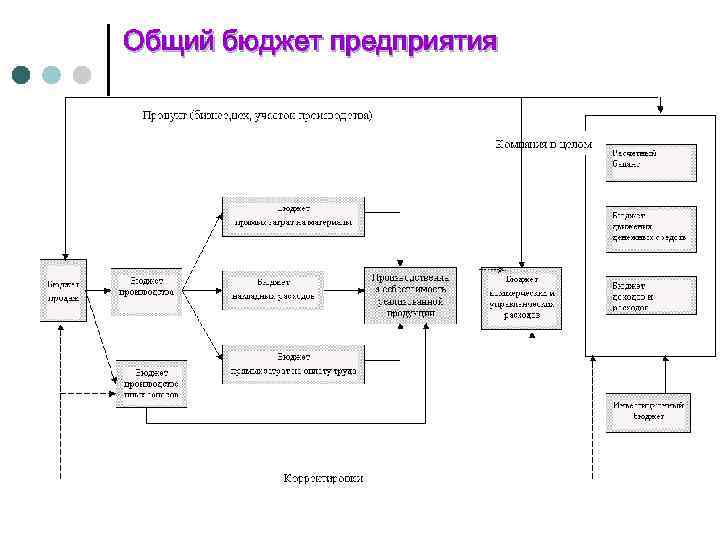 Общий бюджет предприятия 