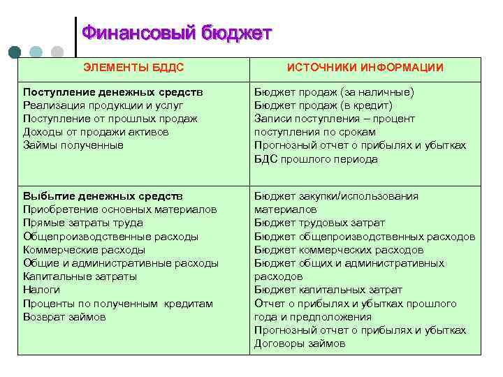 Финансовый бюджет ЭЛЕМЕНТЫ БДДС ИСТОЧНИКИ ИНФОРМАЦИИ Поступление денежных средств Реализация продукции и услуг Поступление