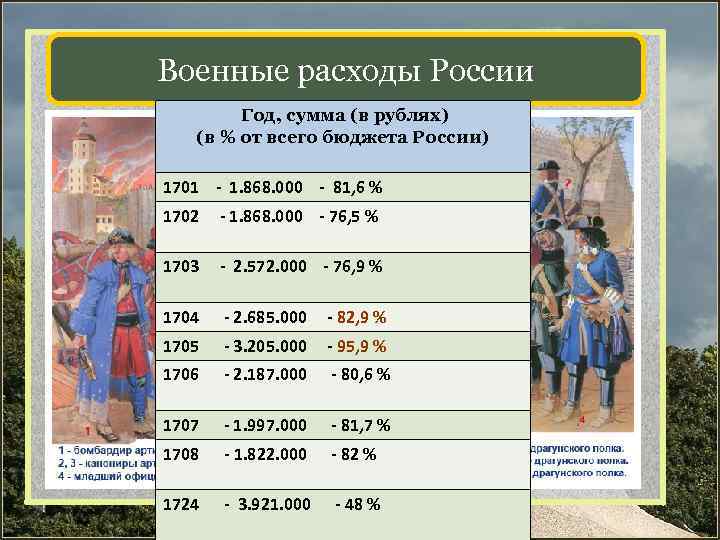 Военные расходы России Год, сумма (в рублях) (в % от всего бюджета России) 1701