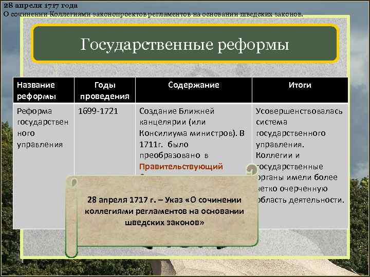 28 апреля 1717 года О сочинении Коллегиями законопроектов регламентов на основании шведских законов. Государственные