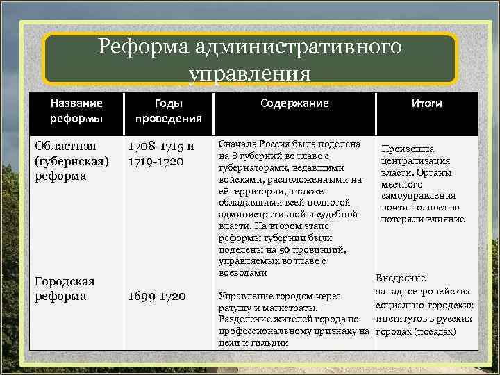 Губернская реформа территориальная