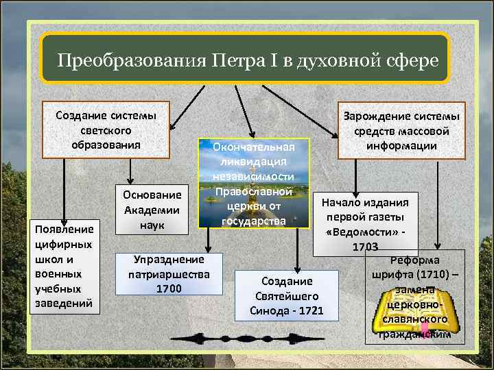 Заполните пропуски в схеме кризисное состояние российского общества в конце 1980 начале 1990