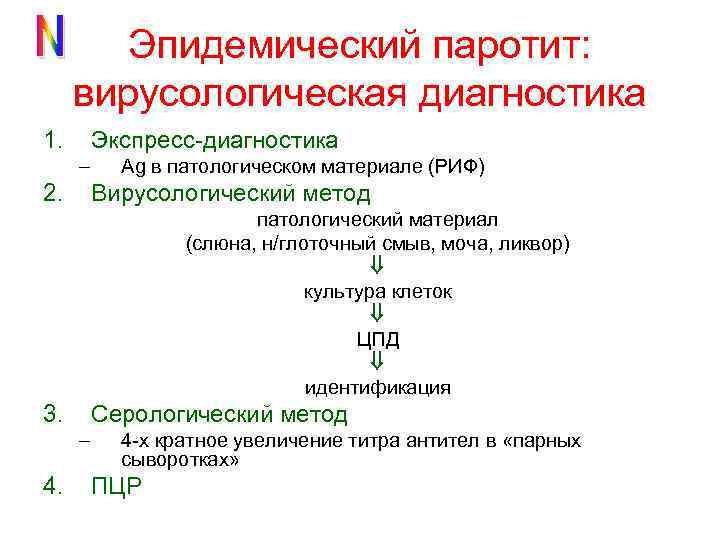 Эпидемический паротит: вирусологическая диагностика 1. Экспресс-диагностика – 2. Ag в патологическом материале (РИФ) Вирусологический