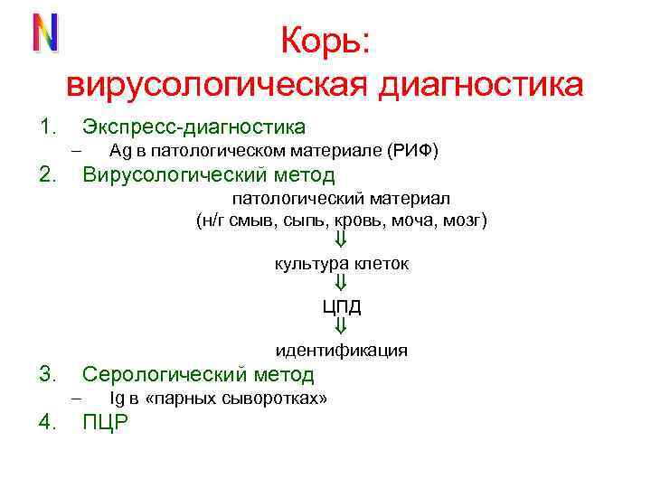 Корь: вирусологическая диагностика 1. Экспресс-диагностика – 2. Ag в патологическом материале (РИФ) Вирусологический метод