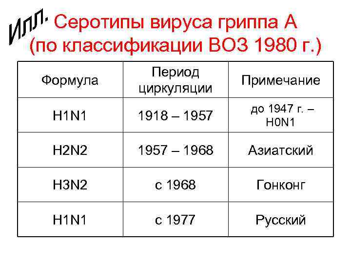 Серотипы вируса гриппа А (по классификации ВОЗ 1980 г. ) Период циркуляции Примечание H