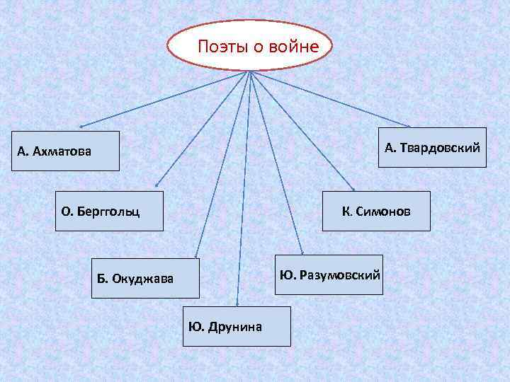 Поэты о войне А. Твардовский А. Ахматова О. Берггольц К. Симонов Ю. Разумовский Б.