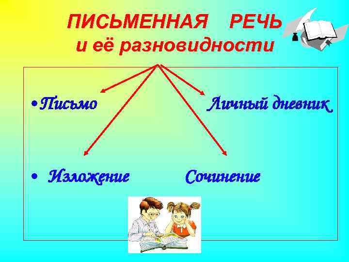 ПИСЬМЕННАЯ РЕЧЬ и её разновидности • Письмо • Изложение Личный дневник Сочинение 