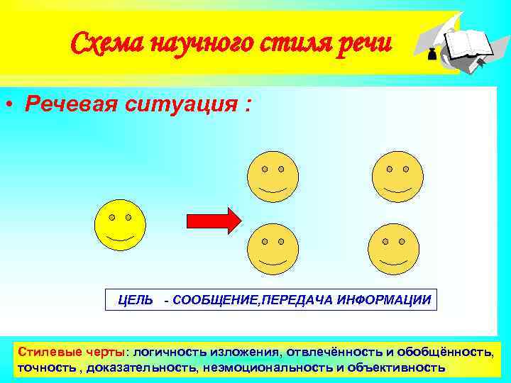 Схема научного стиля речи • Речевая ситуация : ЦЕЛЬ - СООБЩЕНИЕ, ПЕРЕДАЧА ИНФОРМАЦИИ Стилевые