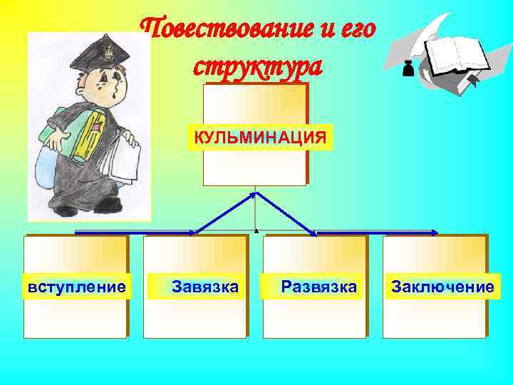 Повествование и его структура КУЛЬМИНАЦИЯ вступление Завязка Развязка Заключение 