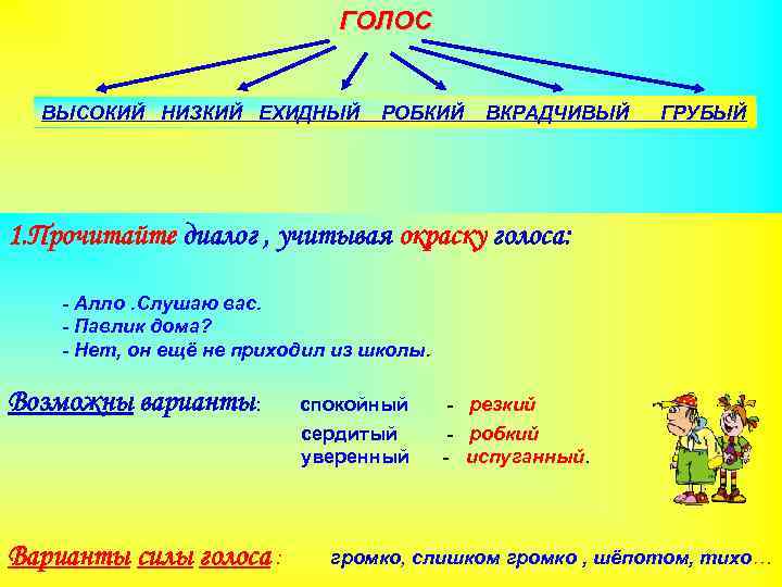ГОЛОС ВЫСОКИЙ НИЗКИЙ ЕХИДНЫЙ РОБКИЙ ВКРАДЧИВЫЙ ГРУБЫЙ 1. Прочитайте диалог , учитывая окраску голоса: