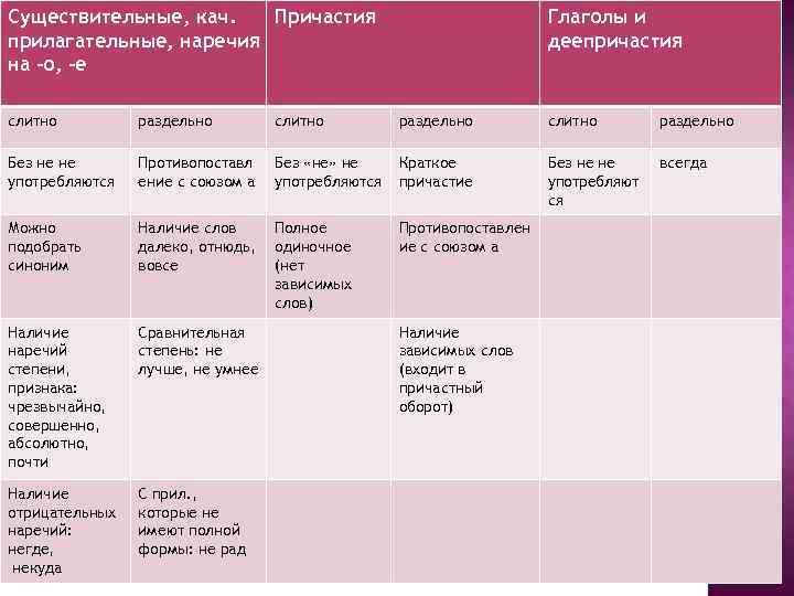 Составьте таблицу слитное и раздельное написание