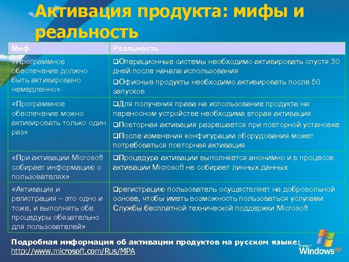 Активация продукта: мифы и реальность Миф Реальность «Программное обеспечение должно быть активировано немедленно» q.