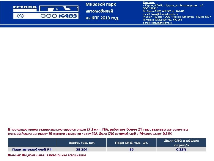 Мировой парк автомобилей на КПГ 2013 год. Контакты: г. Курган, 640008, г. Курган, ул.