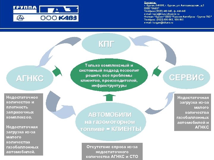 Контакты: г. Курган, 640008, г. Курган, ул. Автозаводская, д. 5 ООО “КАВЗ” Тел/факс (3522)