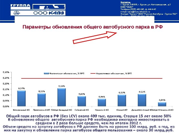 Контакты: г. Курган, 640008, г. Курган, ул. Автозаводская, д. 5 ООО “КАВЗ” Тел/факс (3522)