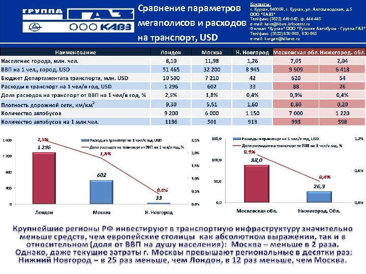 Сравнение параметров мегаполисов и расходов на транспорт, USD Контакты: г. Курган, 640008, г. Курган,