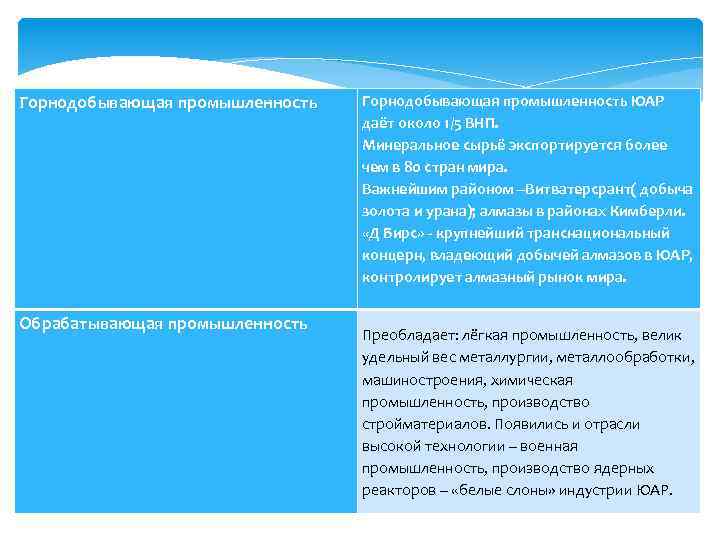 Горнодобывающая промышленность ЮАР даёт около 1/5 ВНП. Минеральное сырьё экспортируется более чем в 80