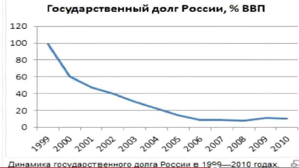 Динамика государственного. Государственный долг России. Госдолг России график. Внешний долг России 2018. Динамика внешнего госдолга РФ.