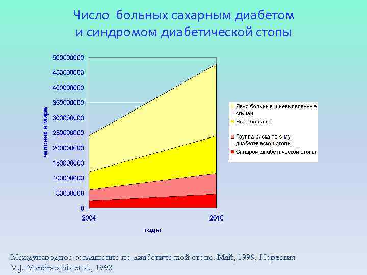 Число больных сахарным диабетом и синдромом диабетической стопы Международное соглашение по диабетической стопе. Май,