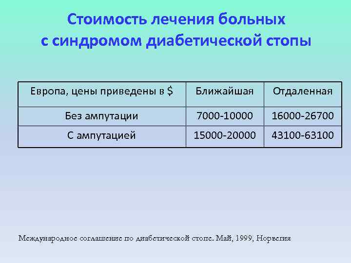 Стоимость лечения больных с синдромом диабетической стопы Европа, цены приведены в $ Ближайшая Отдаленная