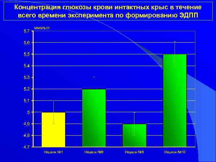 Концентрация глюкозы крови интактных крыс в течение всего времени эксперимента по формированию ЭДПП 