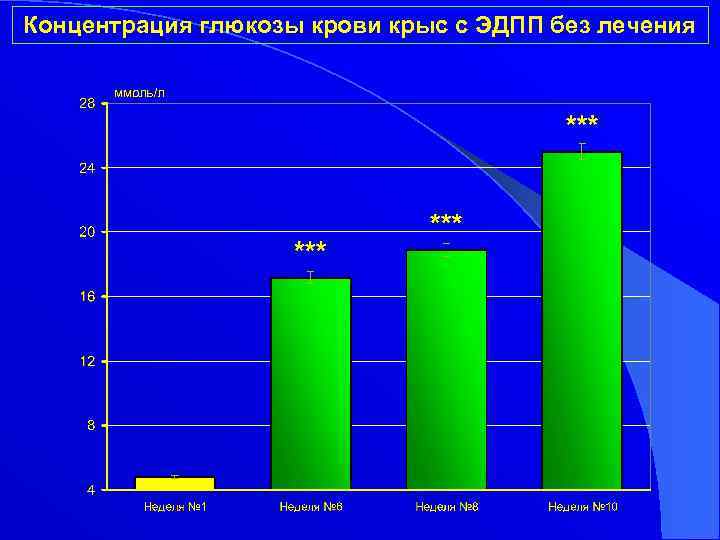 Концентрация глюкозы крови крыс с ЭДПП без лечения 