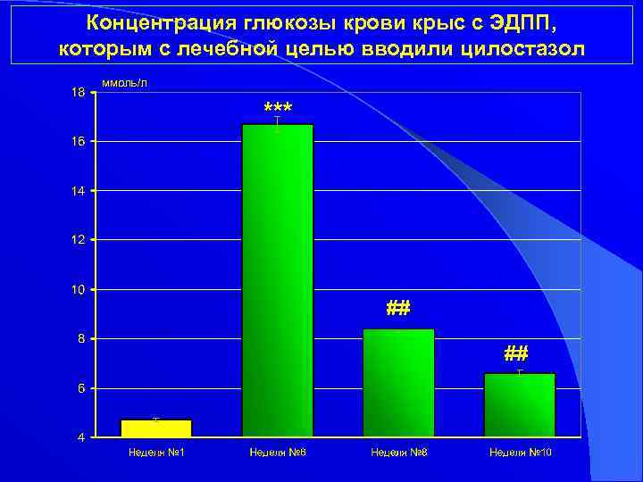 Концентрация глюкозы крови крыс с ЭДПП, которым с лечебной целью вводили цилостазол 