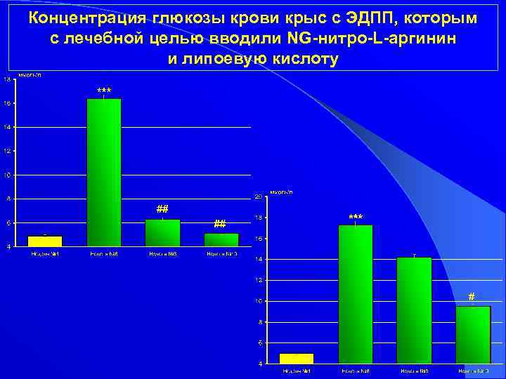 Концентрация глюкозы крови крыс с ЭДПП, которым с лечебной целью вводили NG-нитро-L-аргинин и липоевую