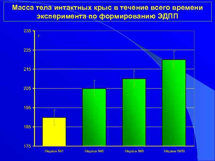 Масса тела интактных крыс в течение всего времени эксперимента по формированию ЭДПП 