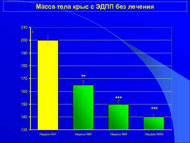 Масса тела крыс с ЭДПП без лечения 