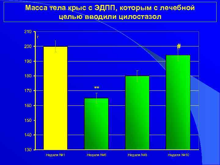 Масса тела крыс с ЭДПП, которым с лечебной целью вводили цилостазол 