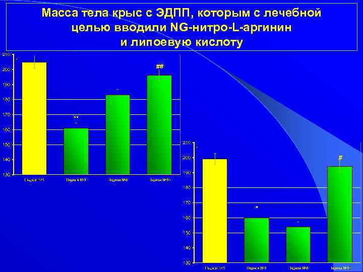 Масса тела крыс с ЭДПП, которым с лечебной целью вводили NG-нитро-L-аргинин и липоевую кислоту