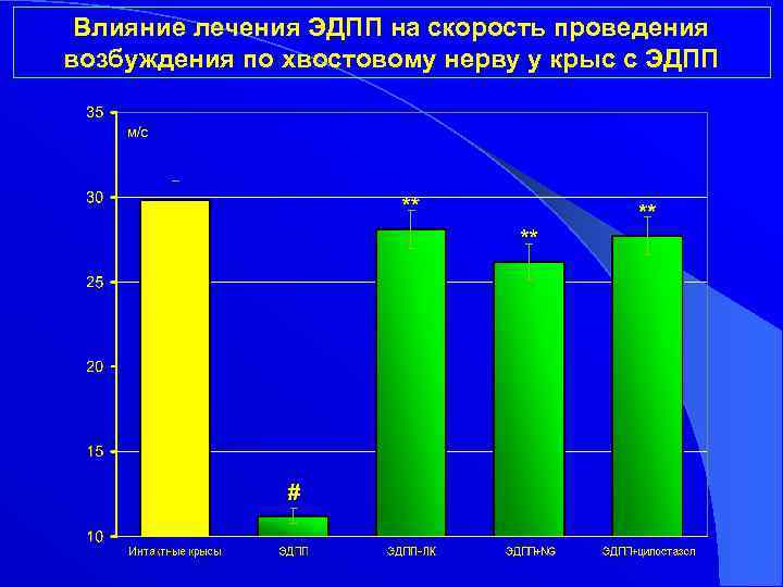 Влияние лечения ЭДПП на скорость проведения возбуждения по хвостовому нерву у крыс с ЭДПП