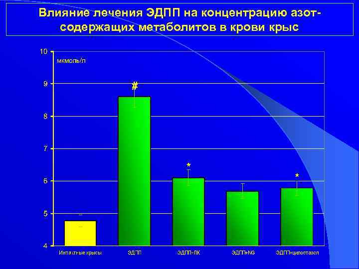 Влияние лечения ЭДПП на концентрацию азотсодержащих метаболитов в крови крыс 