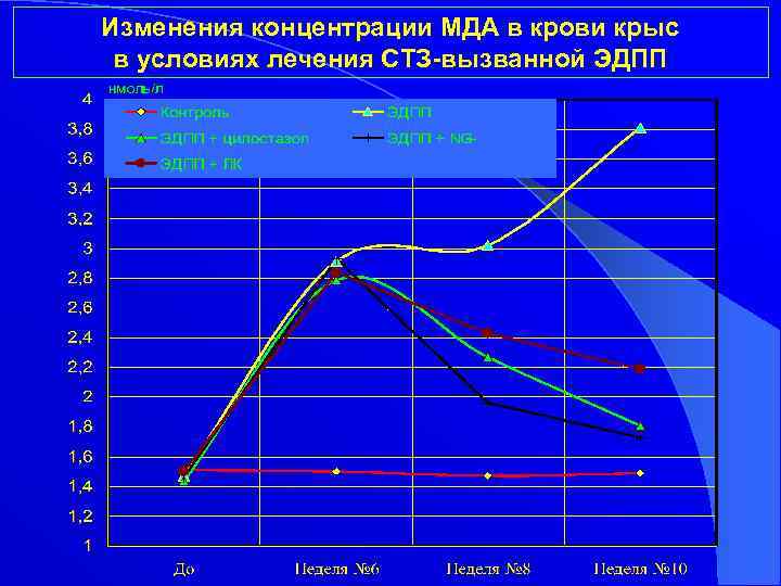 Изменения концентрации МДА в крови крыс в условиях лечения СТЗ-вызванной ЭДПП 