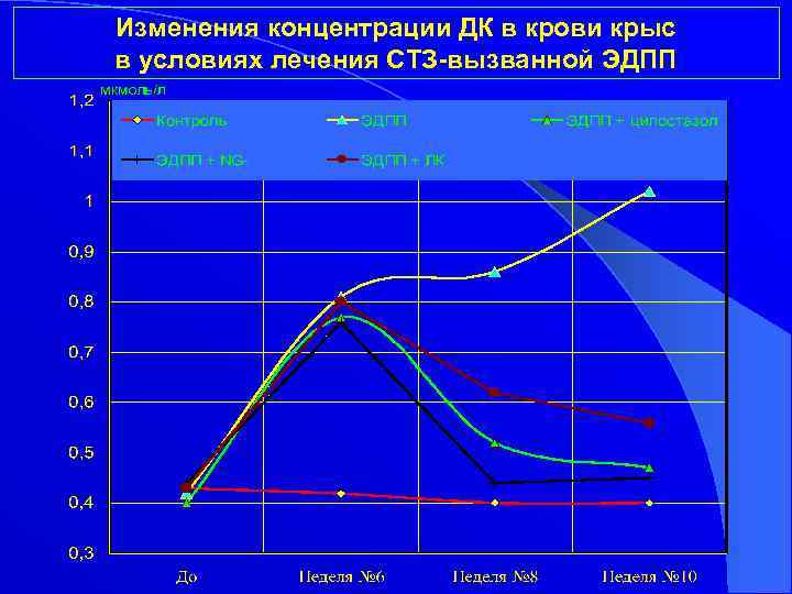 Изменения концентрации ДК в крови крыс в условиях лечения СТЗ-вызванной ЭДПП 