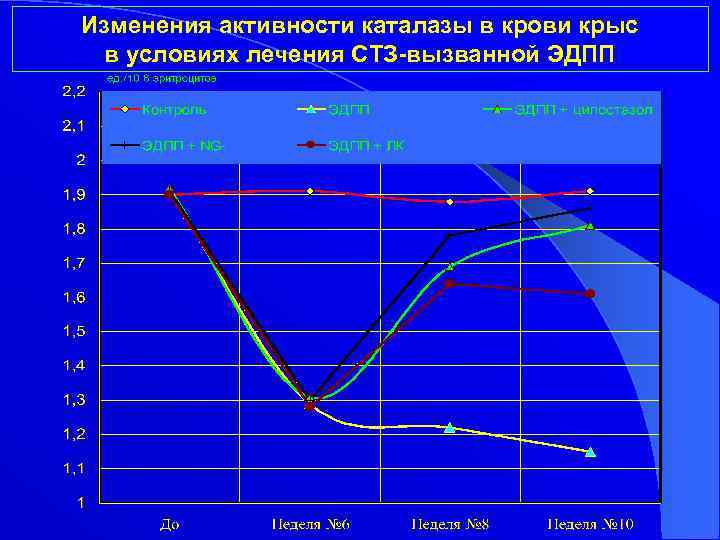 Изменения активности каталазы в крови крыс в условиях лечения СТЗ-вызванной ЭДПП 