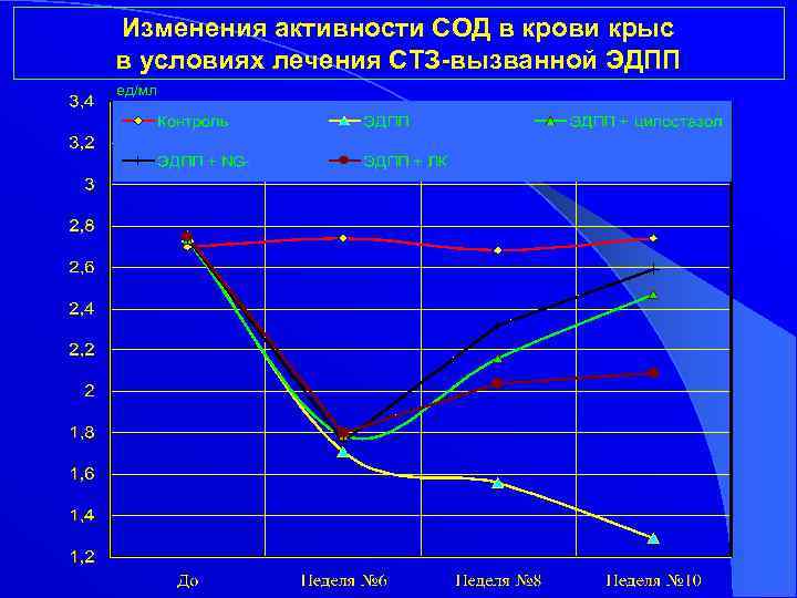 Изменения активности СОД в крови крыс в условиях лечения СТЗ-вызванной ЭДПП 