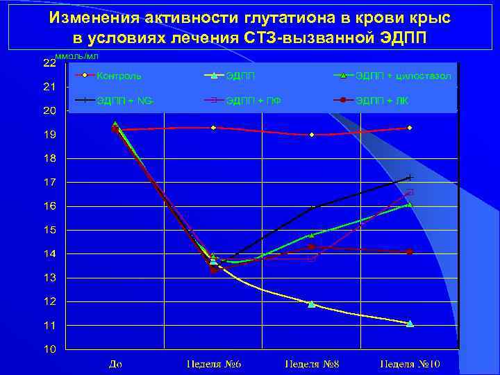 Изменения активности глутатиона в крови крыс в условиях лечения СТЗ-вызванной ЭДПП 